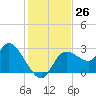 Bayport tide chart for Saturday, November 26, 2022