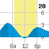Bayport tide chart for Monday, November 28, 2022