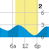 Bayport tide chart for Wednesday, November 2, 2022