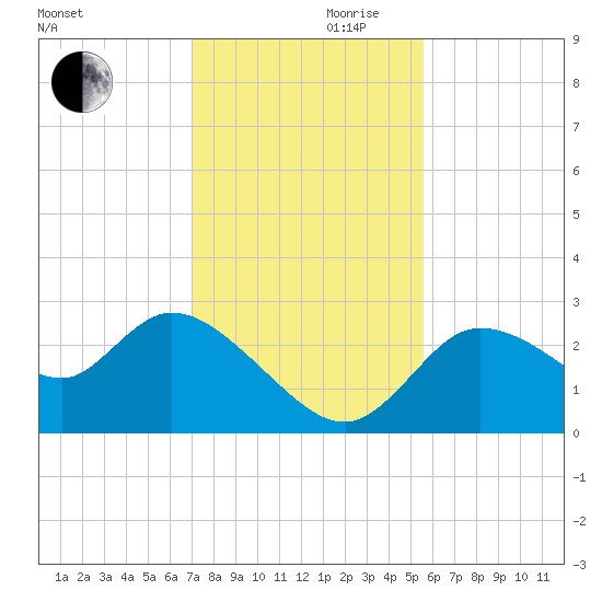 Bayport tide chart for Wednesday, November 30, 2022