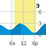Bayport tide chart for Thursday, November 3, 2022