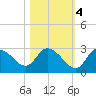 Bayport tide chart for Friday, November 4, 2022