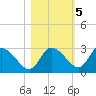 Bayport tide chart for Saturday, November 5, 2022