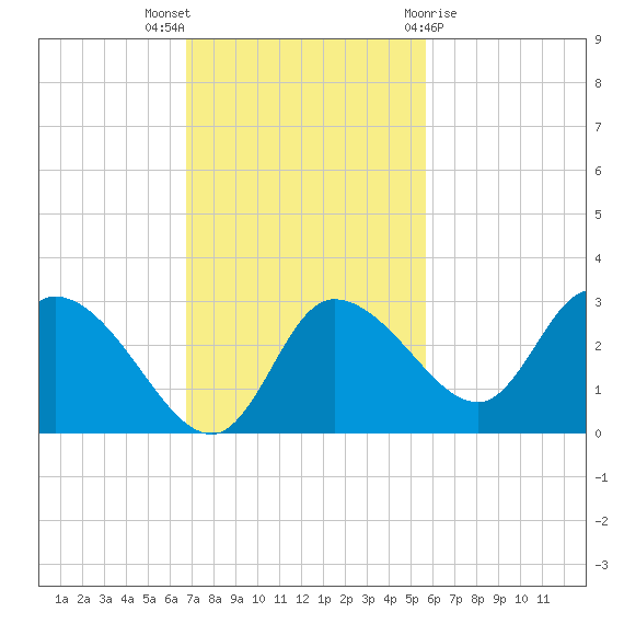 Bayport tide chart for Sunday, November 6, 2022