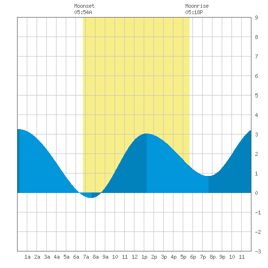 Bayport tide chart for Monday, November 7, 2022