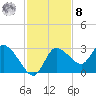 Bayport tide chart for Tuesday, November 8, 2022