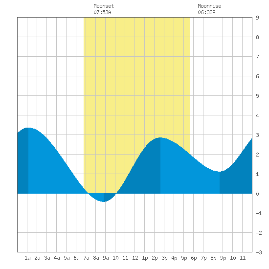 Bayport tide chart for Wednesday, November 9, 2022