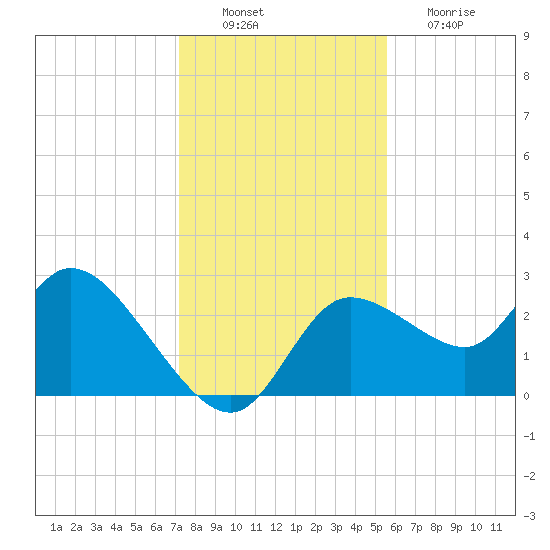 Bayport tide chart for Saturday, December 10, 2022