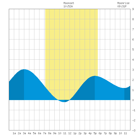 Bayport tide chart for Monday, December 12, 2022