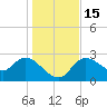 Bayport tide chart for Thursday, December 15, 2022