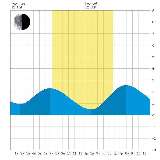 Bayport tide chart for Friday, December 16, 2022