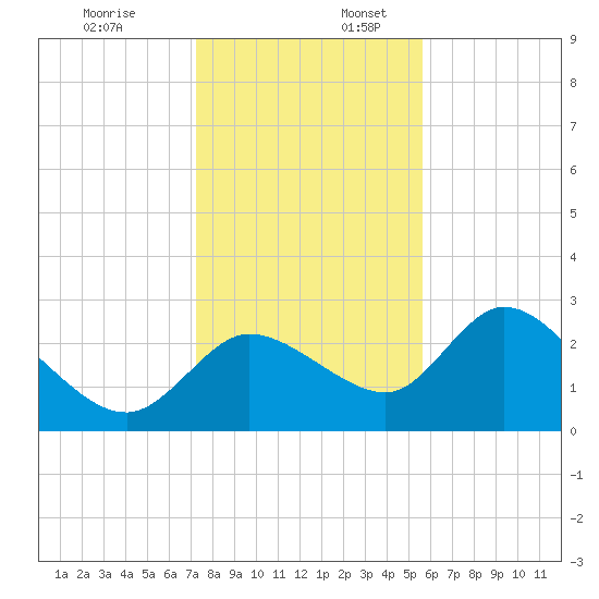 Bayport tide chart for Sunday, December 18, 2022