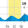 Bayport tide chart for Sunday, December 18, 2022