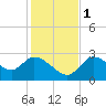 Bayport tide chart for Thursday, December 1, 2022