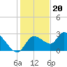 Bayport tide chart for Tuesday, December 20, 2022