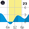 Bayport tide chart for Friday, December 23, 2022