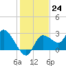 Bayport tide chart for Saturday, December 24, 2022