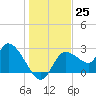 Bayport tide chart for Sunday, December 25, 2022
