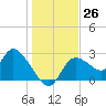 Bayport tide chart for Monday, December 26, 2022