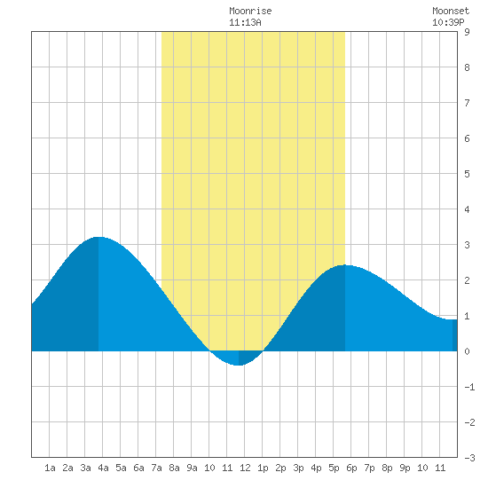 Bayport tide chart for Tuesday, December 27, 2022