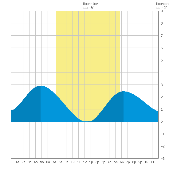 Bayport tide chart for Wednesday, December 28, 2022