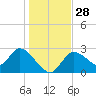 Bayport tide chart for Wednesday, December 28, 2022