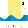 Bayport tide chart for Friday, December 2, 2022