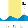Bayport tide chart for Saturday, December 31, 2022