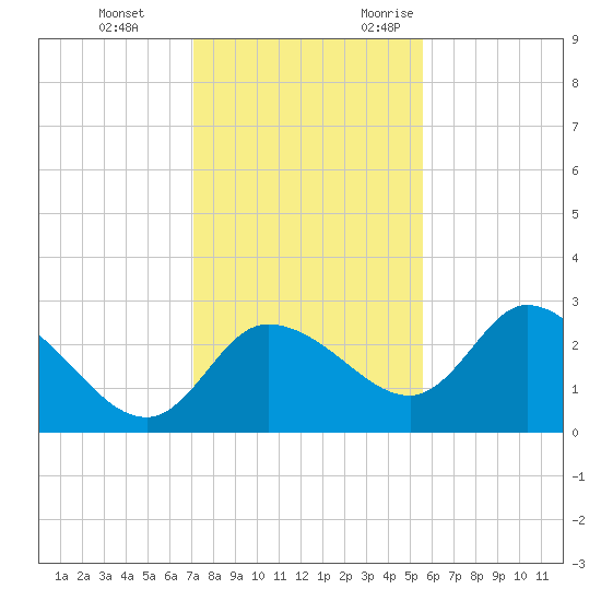 Bayport tide chart for Saturday, December 3, 2022