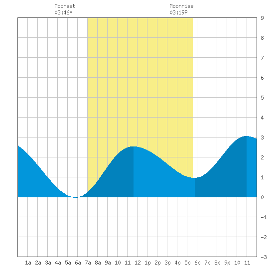 Bayport tide chart for Sunday, December 4, 2022