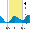 Bayport tide chart for Sunday, December 4, 2022