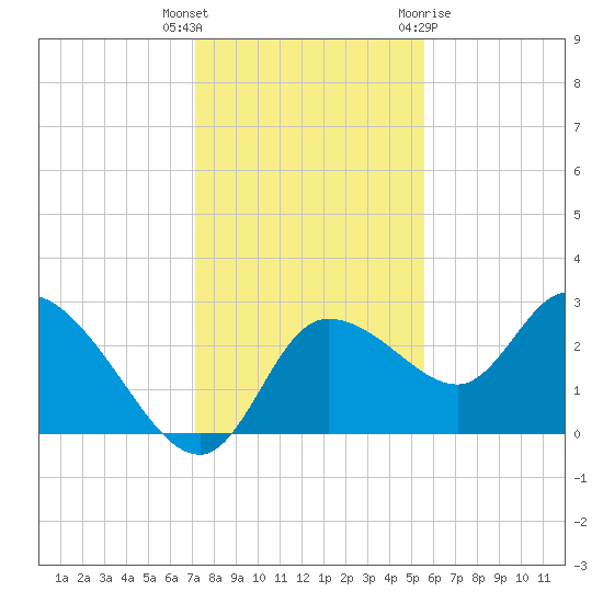 Bayport tide chart for Tuesday, December 6, 2022