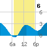 Bayport tide chart for Tuesday, December 6, 2022