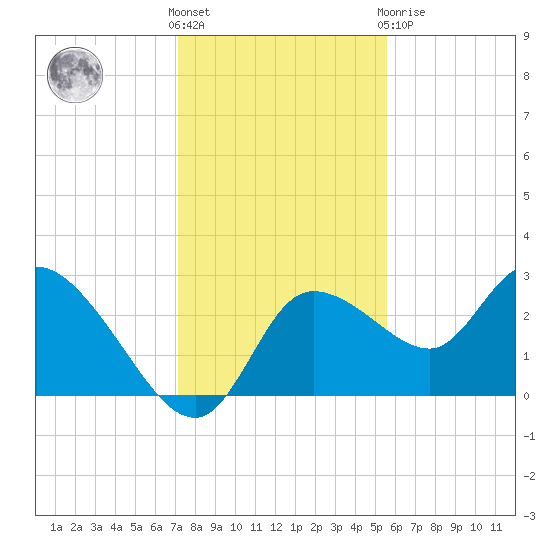 Bayport tide chart for Wednesday, December 7, 2022