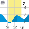 Bayport tide chart for Wednesday, December 7, 2022