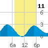 Bayport tide chart for Wednesday, January 11, 2023