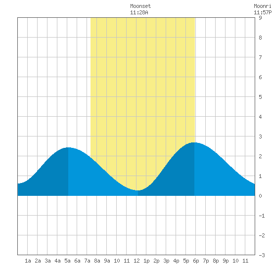 Bayport tide chart for Friday, January 13, 2023