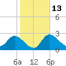 Bayport tide chart for Friday, January 13, 2023