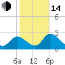 Bayport tide chart for Saturday, January 14, 2023