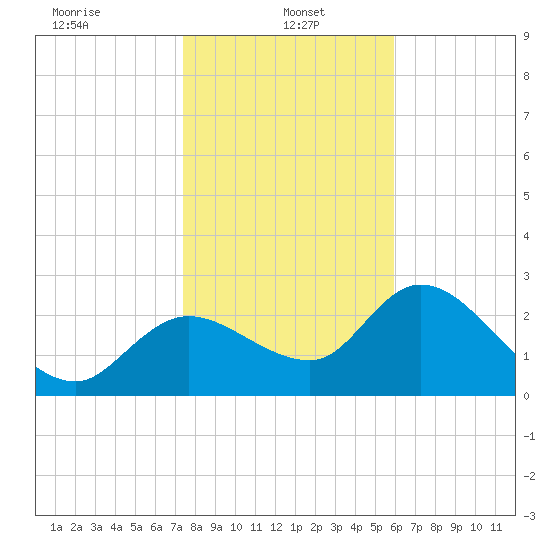 Bayport tide chart for Sunday, January 15, 2023