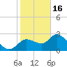 Bayport tide chart for Monday, January 16, 2023