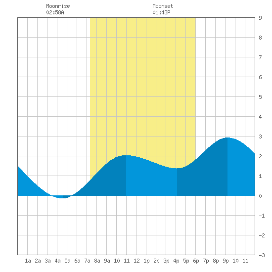 Bayport tide chart for Tuesday, January 17, 2023
