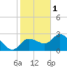 Bayport tide chart for Sunday, January 1, 2023