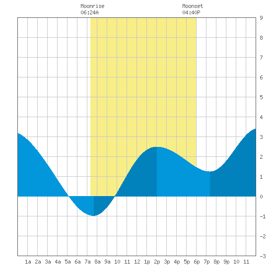 Bayport tide chart for Friday, January 20, 2023