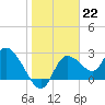 Bayport tide chart for Sunday, January 22, 2023
