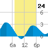 Bayport tide chart for Tuesday, January 24, 2023