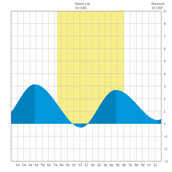 Bayport tide chart for Wednesday, January 25, 2023