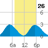 Bayport tide chart for Thursday, January 26, 2023