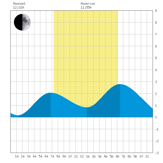 Bayport tide chart for Saturday, January 28, 2023