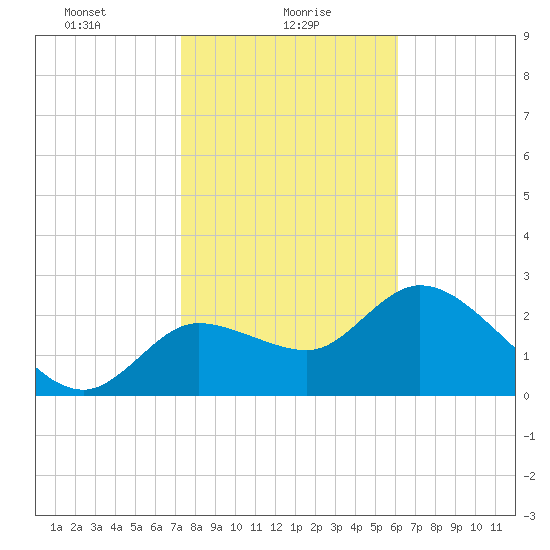 Bayport tide chart for Sunday, January 29, 2023